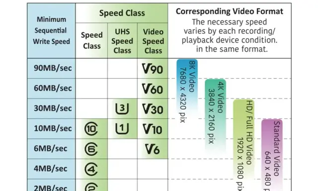 Tabela porównuje klasy prędkości kart SD (UHS Speed Class 1 i 3) z formatami wideo, od Standard Video po 8K.