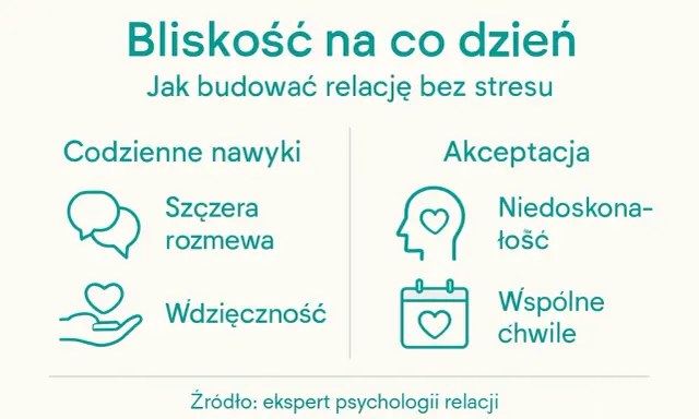 Grafika o budowaniu bliskości w relacjach. Wymienia codzienne nawyki: szczera rozmowa, wdzięczność, akceptacja, niedoskonałość, wspólne chwile. Jak syn męża z poprzedniego małżeństwa, buduj relacje bez stresu.