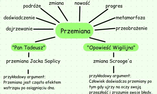 Mapa myśli: "Przemiana" z hasłami: podróże, zmiana, nowość, progres, metamorfoza, przeobrażenie, doświadczenie, dojrzewanie, przykłady: "Pan Tadeusz", "Opowieść Wigilijna".