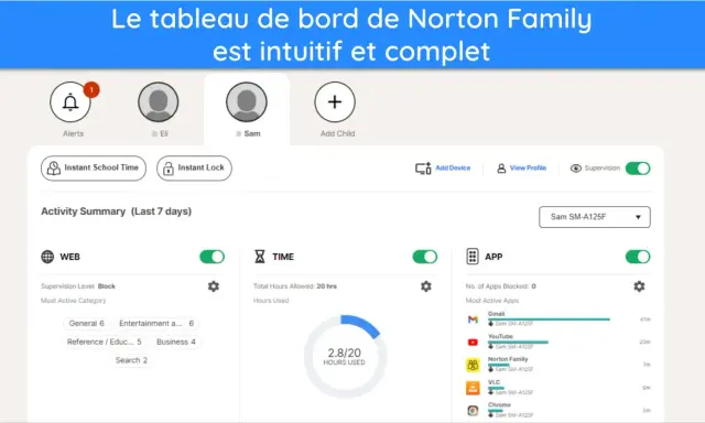 Tableau de bord Norton Family pour le contrôle parental sur ordinateur. Affiche les alertes, les profils (Eli, Sam), les options de verrouillage et les résumés d'activité web, temps et applications.