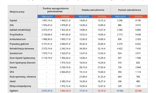 Tabela pokazuje, ile zarabia wykończeniowiec w zależności od miejsca pracy i płci.