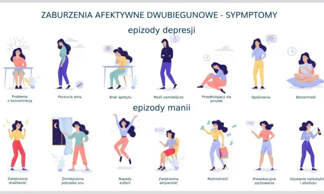 Ilustracja pokazuje objawy choroby dwubiegunowej: epizody depresji (problemy z koncentracją, poczucie winy, brak apetytu, myśli samobójcze, smutek, opóźnienie, bezsenność) i manii (drażliwość, euforia, rozrzutność, prowokacyjne zachowanie, używanie sub...