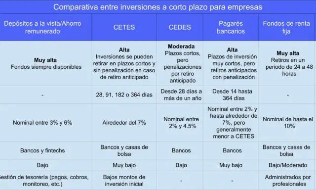 Tabla comparativa de inversiones financieras a corto plazo para empresas, detallando liquidez, plazos, rendimientos, riesgo y beneficios.