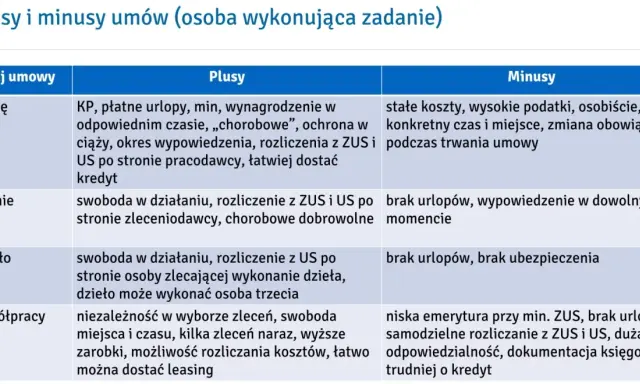 Tabela porównująca rodzaje umów o pracę: o pracę, zlecenie, o dzieło, o współpracę, z ich plusami i minusami.