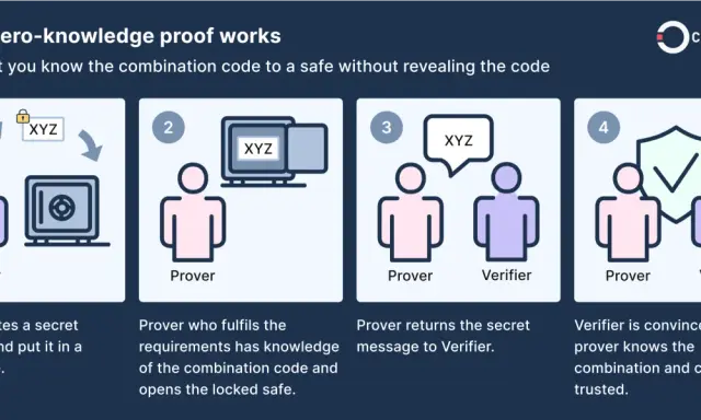 Jak działa zk proof: dowód znajomości kodu do sejfu bez jego ujawniania. Prover otwiera sejf, pokazując, że zna kod.