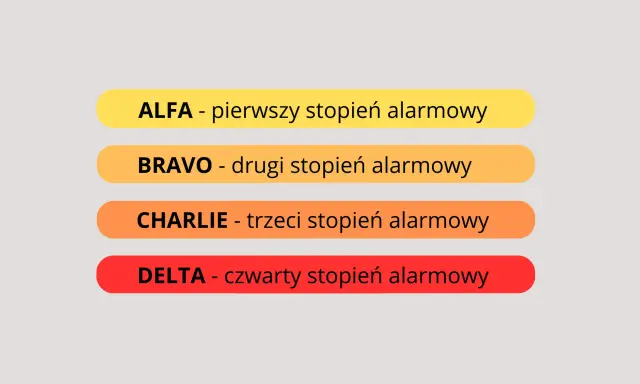 Po zabiegu TURP, w zależności od sytuacji, mogą wystąpić różne stopnie alarmowe: ALFA, BRAVO, CHARLIE, DELTA.