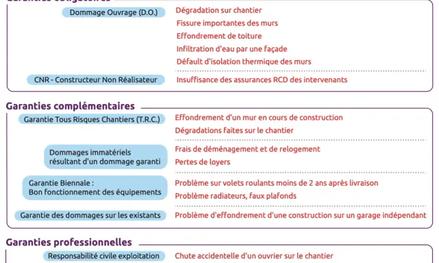 Tableau listant les garanties obligatoires, complémentaires et professionnelles, incluant l'assurance dommage ouvrage obligatoire pour les dégradations sur chantier.