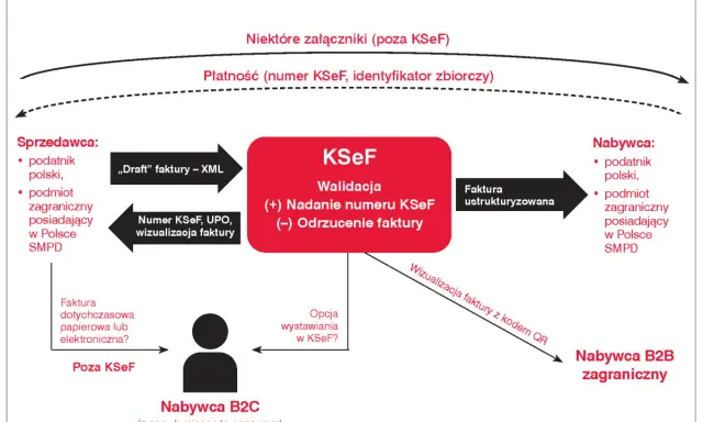 Schemat procesu wystawiania faktur w KSeF. Pokazuje, czy osoba fizyczna może wystawić fakturę, przepływ dokumentów między sprzedawcą, KSeF a nabywcą.