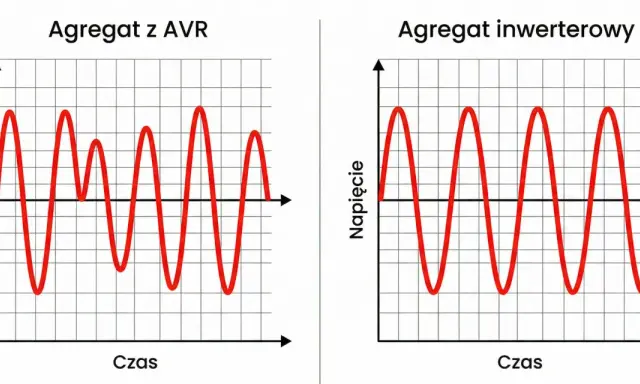 Wykresy porównujące przebieg napięcia w agregacie z AVR (niestabilny) i inwerterowym (stabilny).