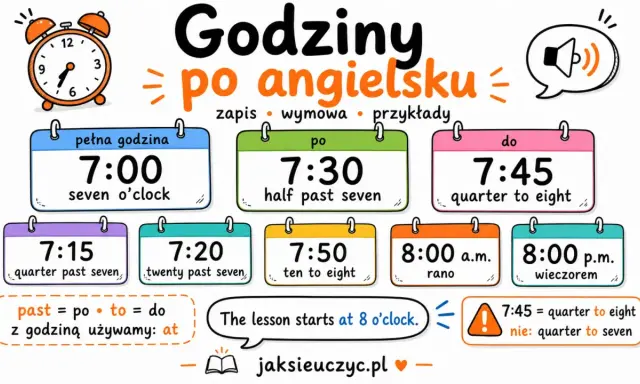 Grafika z budzikiem i kalendarzami pokazującymi godziny po angielsku, np. 7:00 seven o'clock.