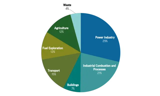 Kreisdiagramm zeigt weltweite CO2-Emissionen nach Sektoren: Stromerzeugung (29%), Industrie (21%), Transport (15%), Landwirtschaft (12%), Brennstoffförderung (12%), Gebäude (7%), Abfall (4%).