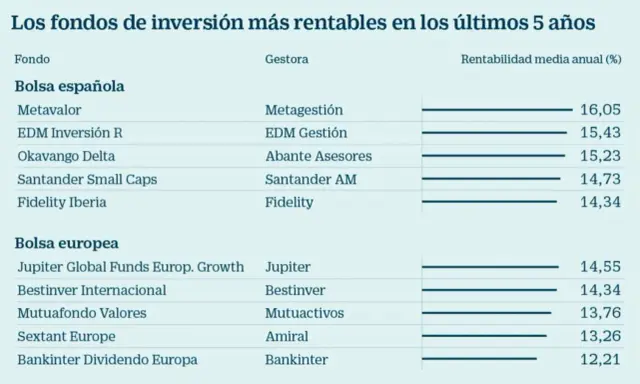 Tabla muestra fondos de inversión españoles y europeos con su rentabilidad media anualizada en los últimos 5 años. Metavalor lidera con 16,05%.