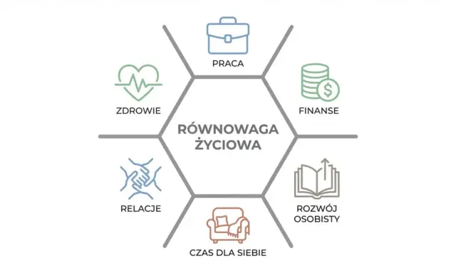 Równowaga życiowa: zdrowie, praca, finanse, rozwój osobisty, czas dla siebie i relacje. Dążenie do harmonii sprawia, że czujemy się lepiej niż wczoraj.