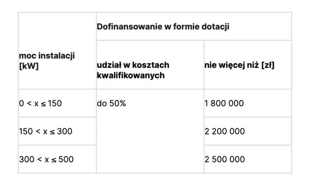 Tabela przedstawia dofinansowanie do działalności gospodarczej w formie dotacji, zależne od mocy instalacji.