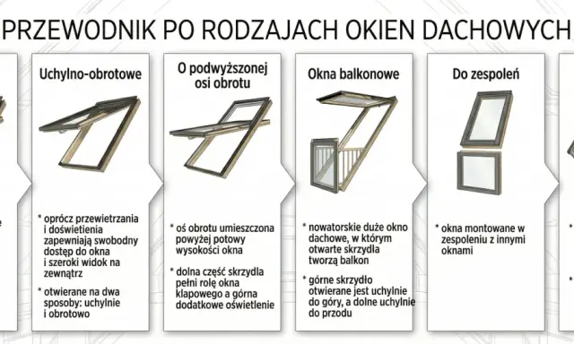 Przewodnik po rodzajach okien dachowych: obrotowe, uchylno-obrotowe, z podwyższoną osią obrotu, balkonowe, do zespoleń, wyłazowe. Każde okienko w dachu ma swoje zalety.