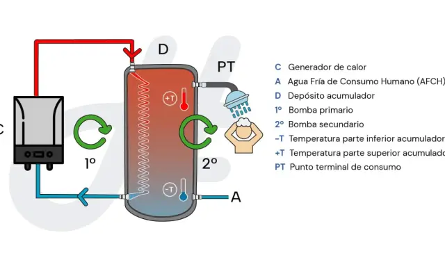 Diagrama muestra cómo subir la temperatura del agua de la caldera (C) a un depósito acumulador (D) para el consumo (PT).