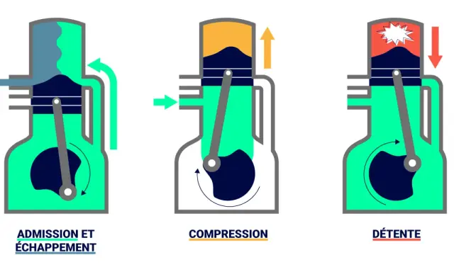 Schéma illustrant les phases d'un moteur diesel 2 temps marine : admission/échappement, compression, détente.