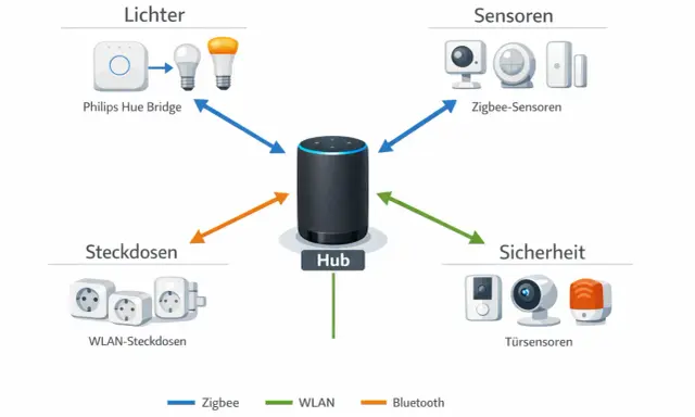 Schema einer smart home installation: Hub verbindet Lichter, Sensoren, Steckdosen und Sicherheitssysteme über Zigbee, WLAN und Bluetooth.