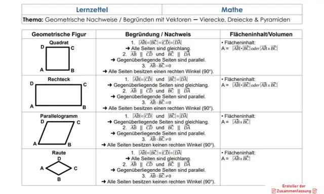 Übersicht geometrische Formen: Quadrat, Rechteck, Parallelogramm, Raute. Mit Vektoren werden Eigenschaften und Flächeninhalte erklärt.