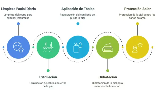 Rutina de tratamiento facial: limpieza, exfoliación, tónico, hidratación y protección solar para una piel radiante.