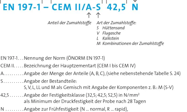 Norm EN 197-1 erklärt, aus was Zement besteht: CEM II/A-S 42,5 N. Zusatzstoffe wie Hüttensand (S) sind enthalten.