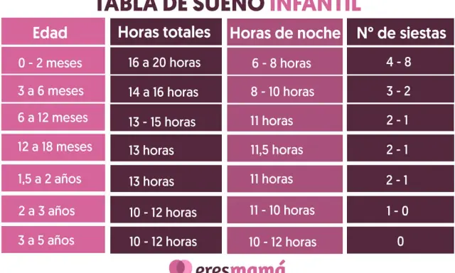 Tabla de sueño infantil: ¿a qué hora debe dormir un bebé? Muestra horas totales, de noche y siestas por edad.