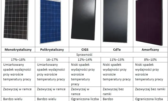 Porównanie sprawności paneli fotowoltaicznych: monokrystaliczne, polikrystaliczne, CIGS, CdTe, amorficzne. Różne parametry wydajności i spadku mocy.
