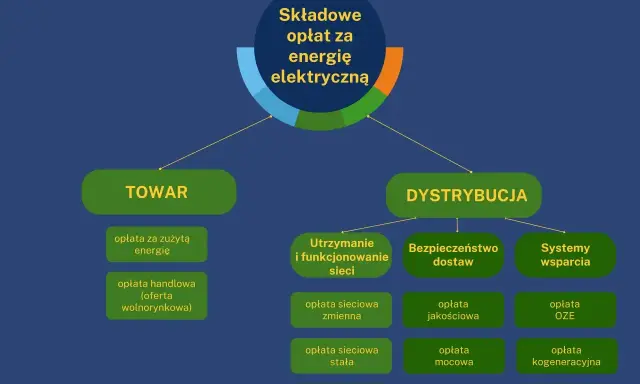 Schemat składników opłat za energię elektryczną. Wyróżniono "TOWAR" i "DYSTRYBUCJĘ", gdzie znajduje się m.in. opłata sieciowa stała.
