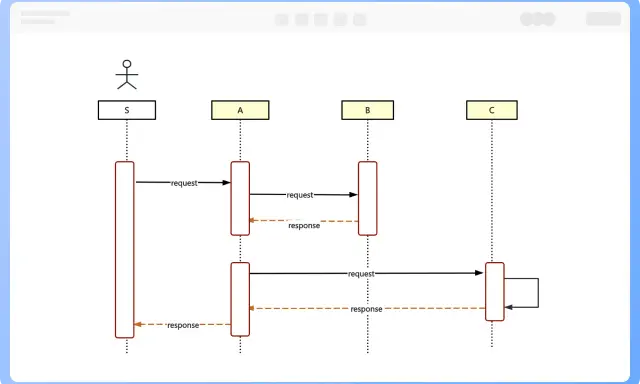 Diagram sekwencji przykład: Użytkownik S wysyła żądanie do A, które przekazuje je do B. B odpowiada A, a A odpowiada S.