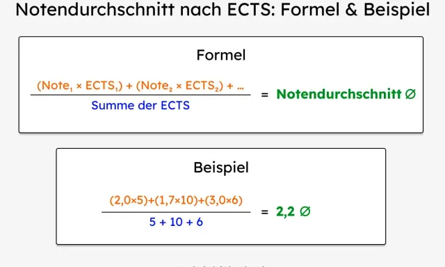 Formel und Beispiel, wie berechnet man Noten nach ECTS. Multipliziere Noten mit ECTS-Punkten, summiere und teile durch die Gesamtsumme der ECTS.