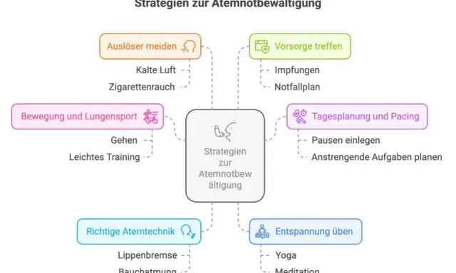 Mindmap zeigt Strategien zur Atemnotbewältigung bei COPD, wie Auslöser meiden, Bewegung, Atemtechnik, Tagesplanung und Entspannung. Mit diesen Maßnahmen kann sich die Lungenfunktion bei COPD wieder verbessern.