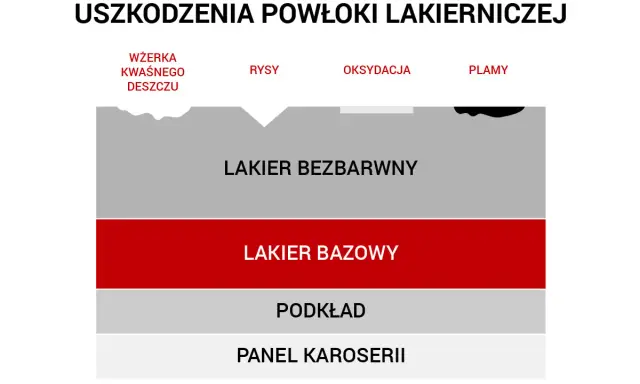 Schemat uszkodzeń lakieru: wżerka, rysy, utlenianie, plamy. Polerowanie rys to jedna z metod naprawy.
