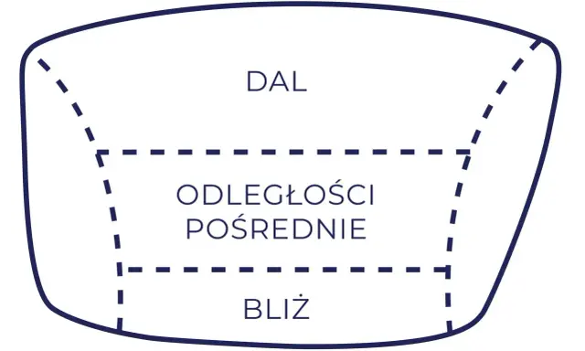 Schemat soczewki okularów zmiennoogniskowych: "DAL" na górze, "ODLEGŁOŚCI POŚREDNIE" w środku, "BLIŻ" na dole.