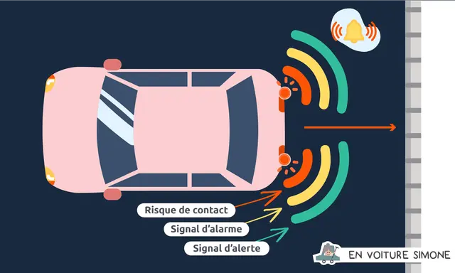 Le **navire radar** de la voiture détecte un obstacle, déclenchant des signaux d'alerte pour éviter un contact.