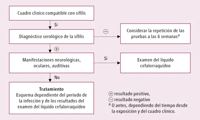 Diagrama de flujo para el diagnóstico y tratamiento de la sífilis, considerando síntomas neurológicos, oculares y auditivos.
