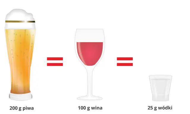 Porównanie zawartości alkoholu: piwo (5%), wino (10%), wódka (40%). Różna gęstość etanolu w napojach.