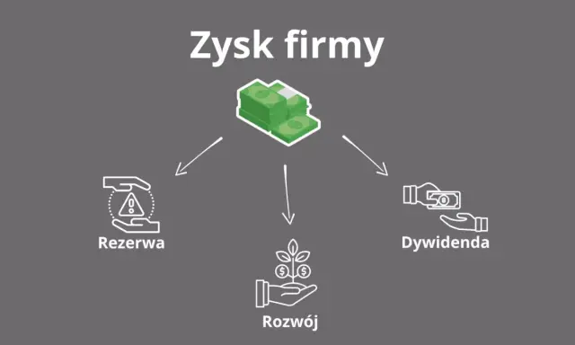 Zysk firmy rozdziela się na rezerwę, rozwój i dywidendę. To pokazuje, jak przychód a dochód wpływają na finanse.