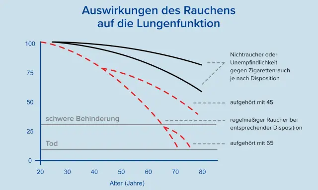 Grafik zeigt Lungenfunktion im Alter. Bei 20% Lungenfunktion ist die Lebenserwartung stark reduziert. Rauchen verschlechtert die Lungenfunktion erheblich.