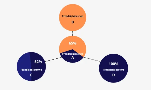 Schemat pokazuje relacje między przedsiębiorstwami: B ma 65% udziału w A, a A ma 52% w C i 100% w D.