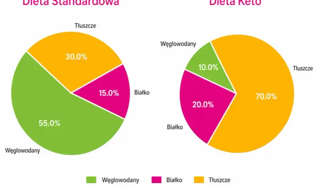 Porównanie diet: standardowa (55% węglowodany) vs keto (70% tłuszcze). Czy dieta keto jest zdrowa? Wykres pokazuje różnice w proporcjach makroskładników.