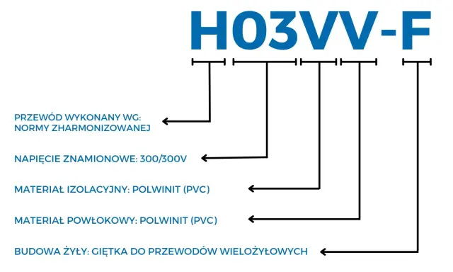 Oznaczenia prądowe przewodu H03VV-F: norma zharmonizowana, napięcie 300/300V, izolacja i powłoka PVC, giętka żyła.