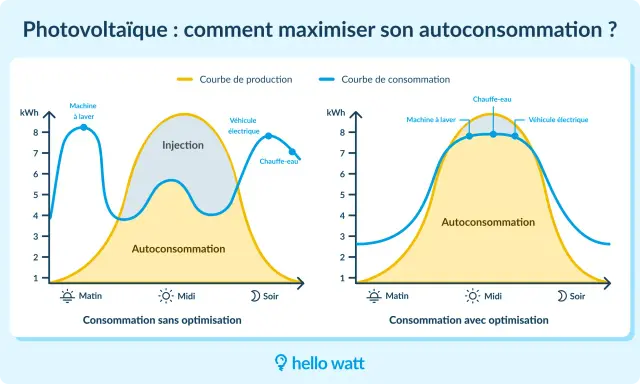 Graphiques comparant la production solaire et la consommation, illustrant le calcul production panneau solaire pour optimiser l'autoconsommation.