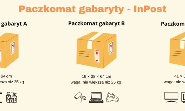Paczkomaty InPost: gabaryt A (8x38x64 cm), B (19x38x64 cm), C (41x38x64 cm). Maksymalna waga paczki to 25 kg.