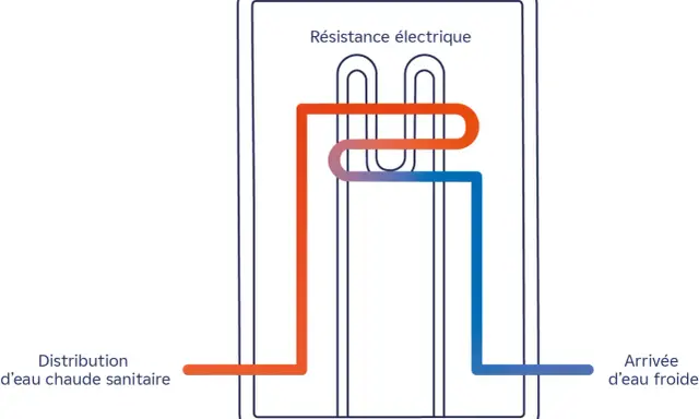 Schéma du branchement d'un chauffe-eau : arrivée d'eau froide bleue, sortie d'eau chaude rouge, traversant une résistance électrique.