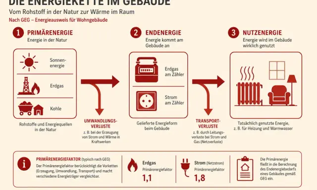 Die Energiekette im Gebäude: Von Rohstoffen zur Nutzung. Primärenergie (Sonne, Gas, Kohle) wird zu Endenergie (Gas, Strom) und dann zu Nutzenergie (Heizung). Primärenergiefaktoren helfen, den Endenergiebedarf zu berechnen.