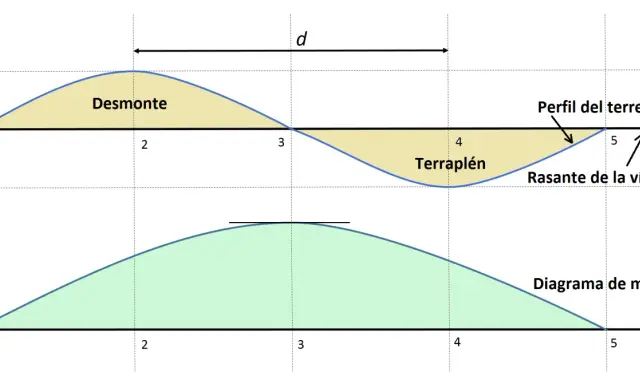 Gráfico para calcular desnivel: perfil del terreno con desmonte y terraplén, y diagrama de masas.