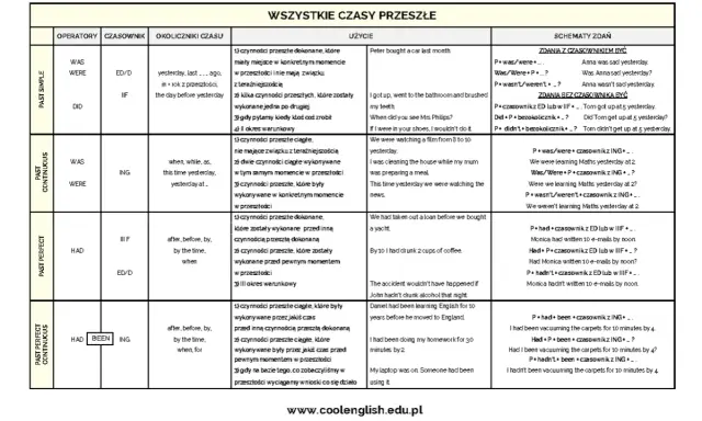 Tabela czasów przeszłych: Past Simple, Past Continuous, Past Perfect, Past Perfect Continuous. Użycie i schematy zdań.