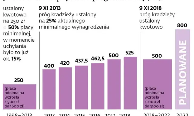 800 zł: Próg kradzieży. Kiedy wykroczenie staje się przestępstwem?