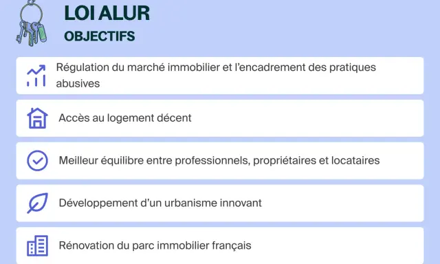 La loi ALUR vise à réguler le marché immobilier, assurer l'accès à un logement décent et améliorer l'équilibre entre professionnels, propriétaires et locataires.