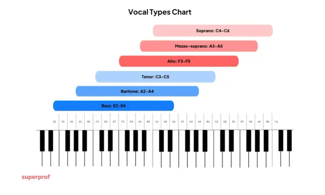 Wykres typów głosu: sopran, mezzosopran, alt, tenor, baryton, bas. Pomaga w teście głosu, pokazując zakresy nut na klawiaturze fortepianu.